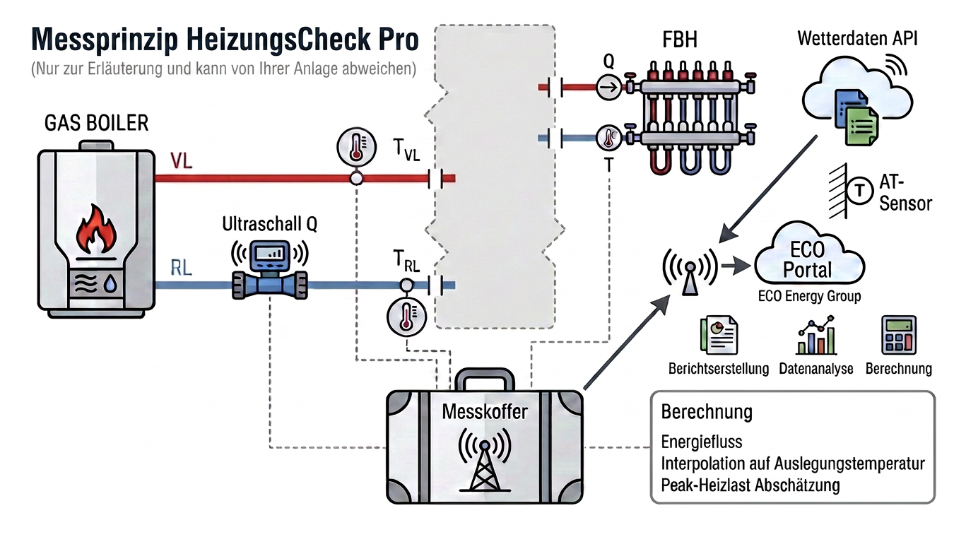 Messprinzip HeizungsCheck Pro: Die Messstation wird temporär in den Heiz- bzw. Kältekreis eingebunden und erfasst Vor- und Rücklauftemperatur sowie Volumenstrom. Schematische Darstellung – der konkrete Aufbau kann je nach Anlage abweichen.